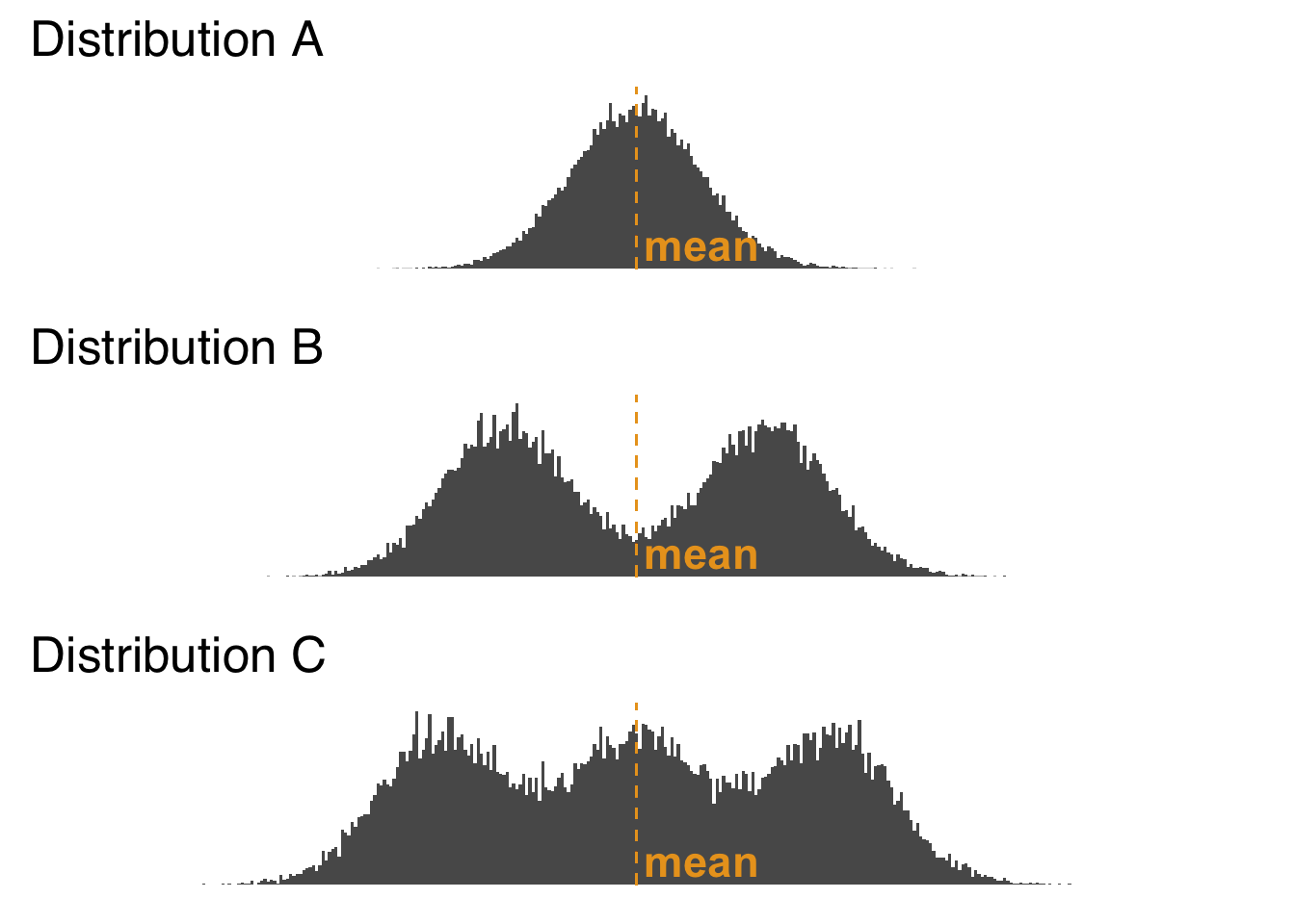 Histogram of Three Distributions with the Same Mean