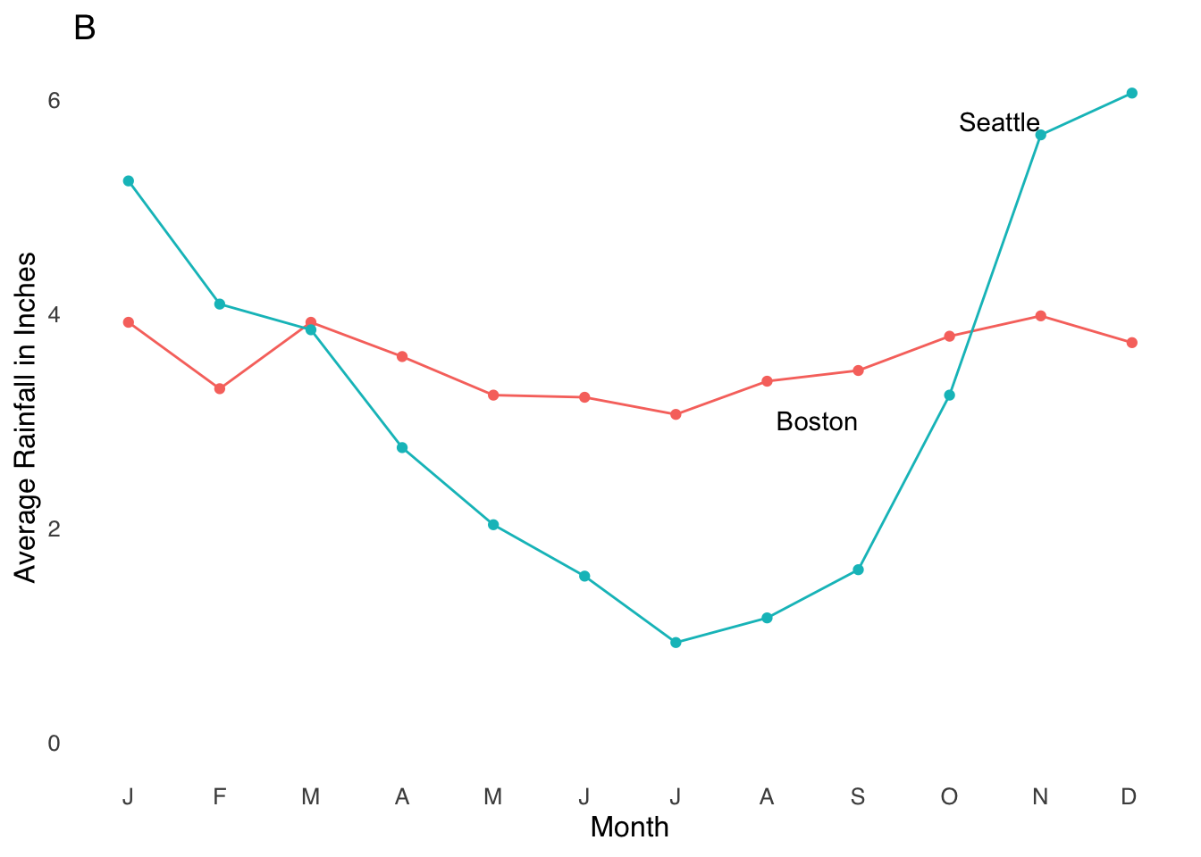 A Sample Line Chart Indicating Time Series