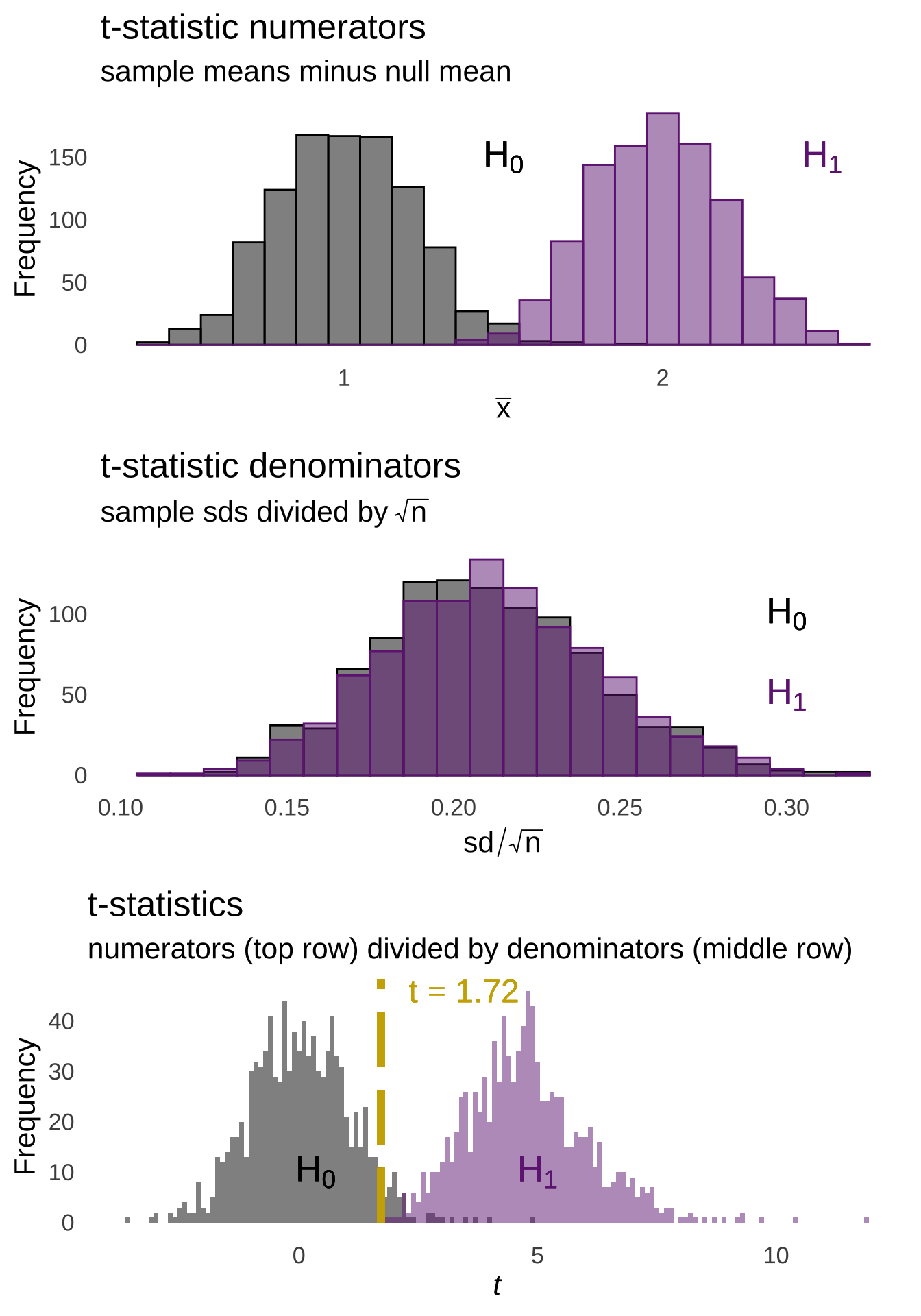 Steps of Calculating $t$-statistics for Samples Drawn from Null and Alternative Distributions