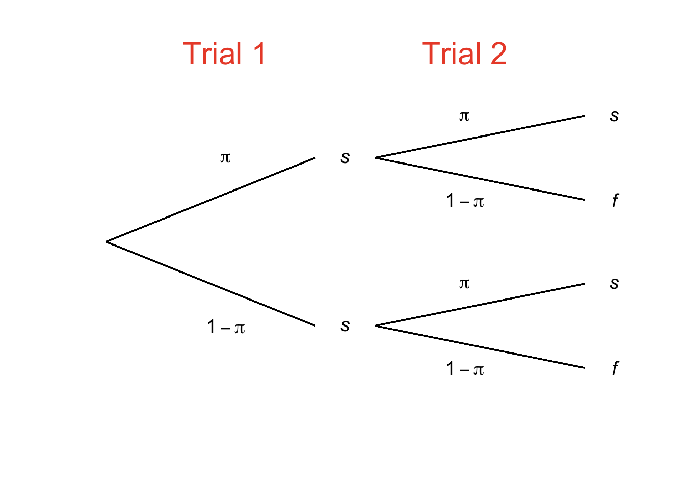 Two Binomial Trials