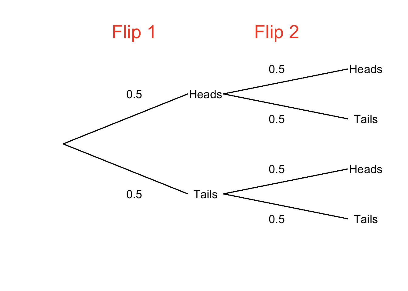 Probability Tree Depicting Two Flips of a Fair Coin