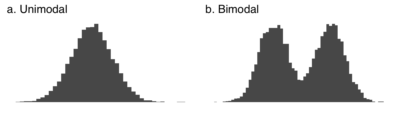 A Unimodal and a Bimodal Distribution
