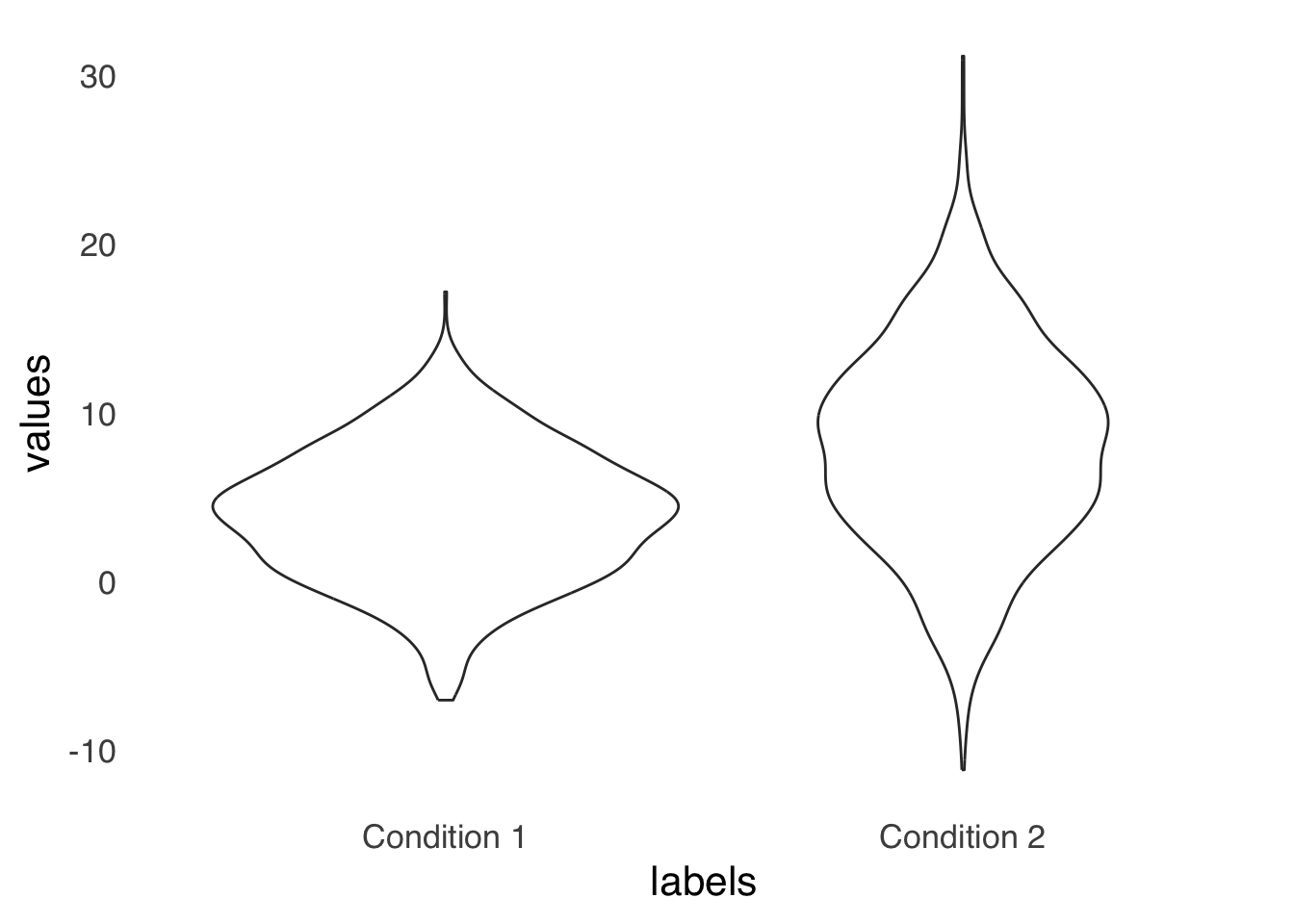 An Example Violin Plot