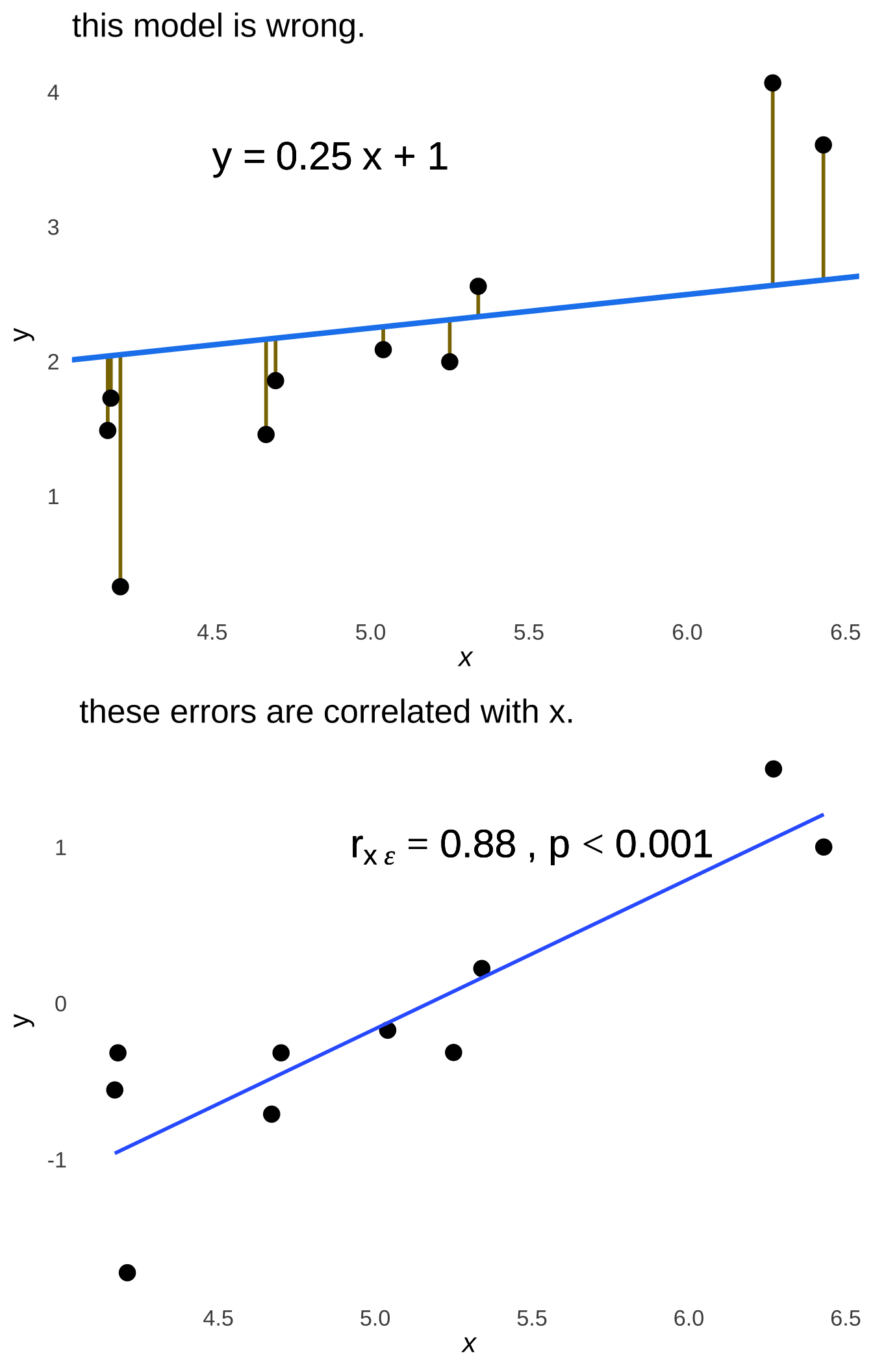 Prediction Errors and the Regression Line