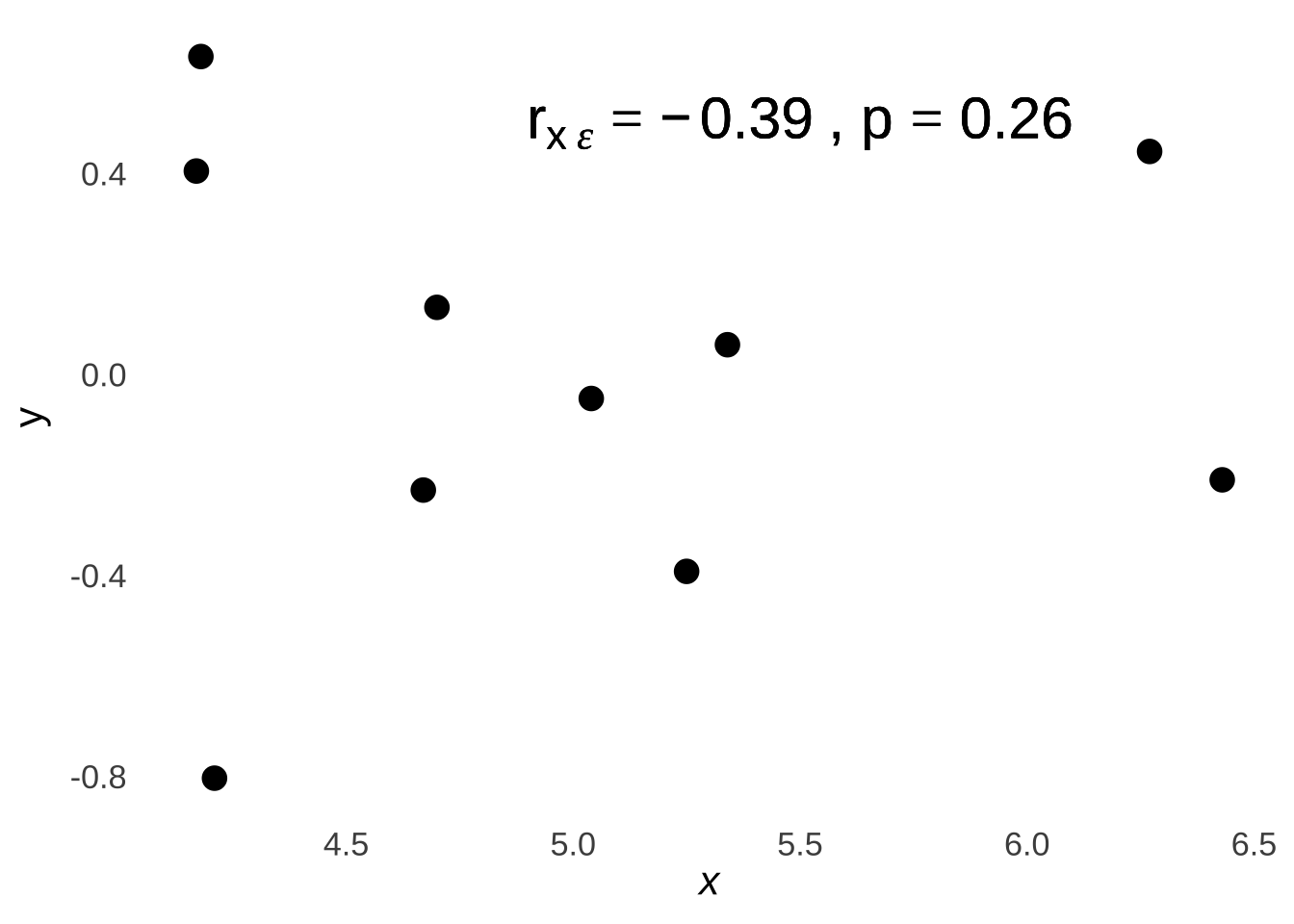 Scatterplot of Prediction Errors at each Observed x