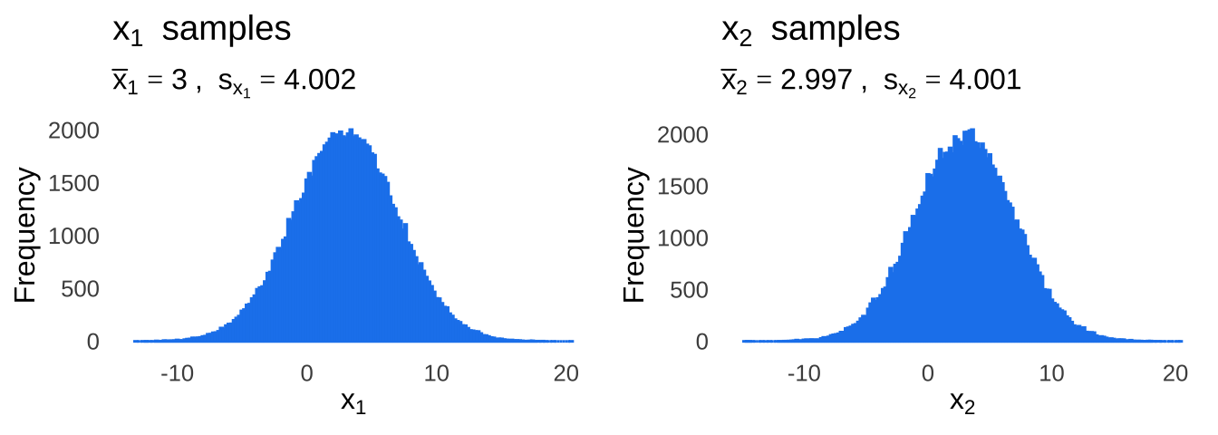 Two pretty typical histograms of data sampled from normal-ass distributions.