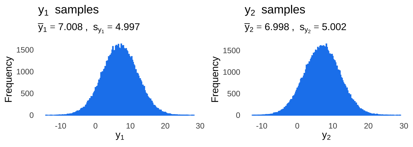 Two more pretty typical histograms of data sampled from normal-ass distributions.