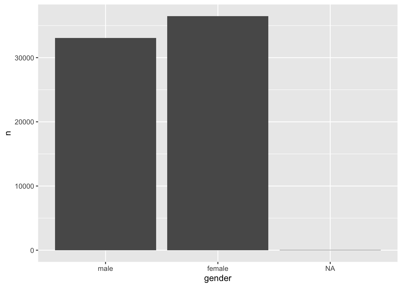 A bar plot of the factor levels `male` and `female`