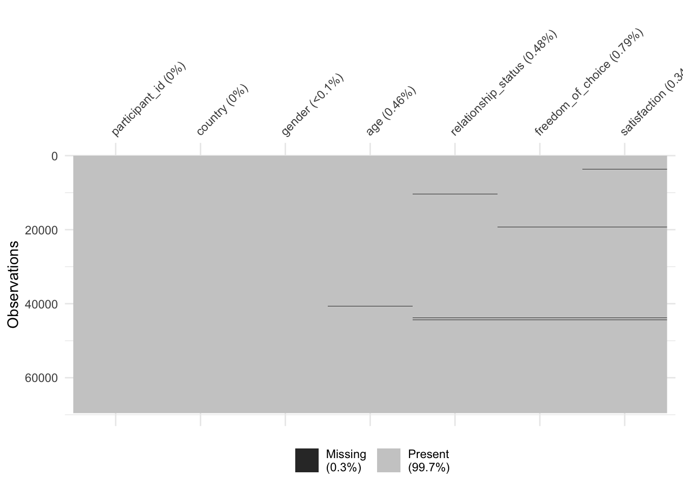 Mapping missing data with naniar