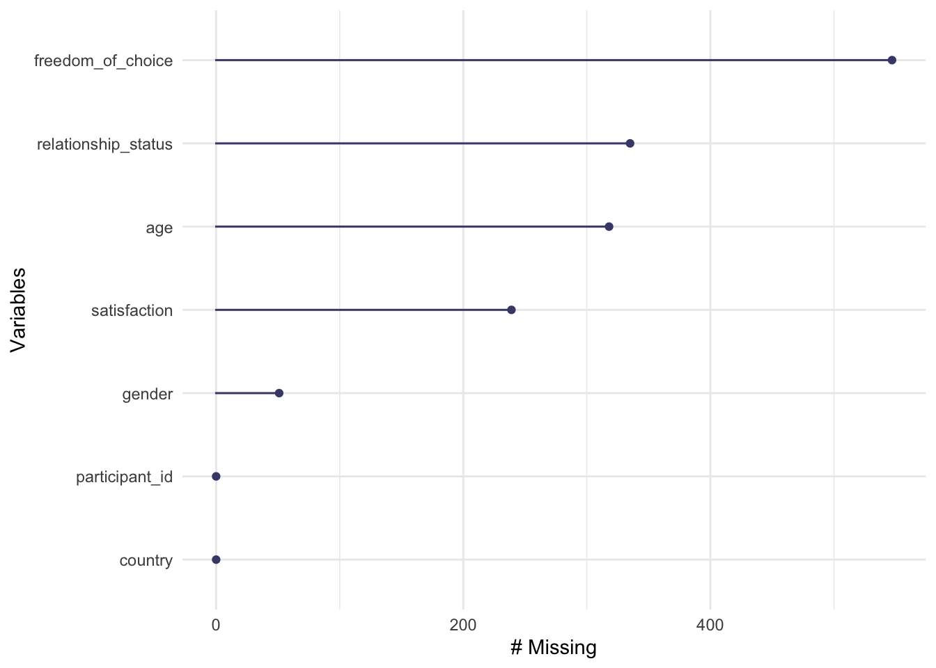 Missing data per variable