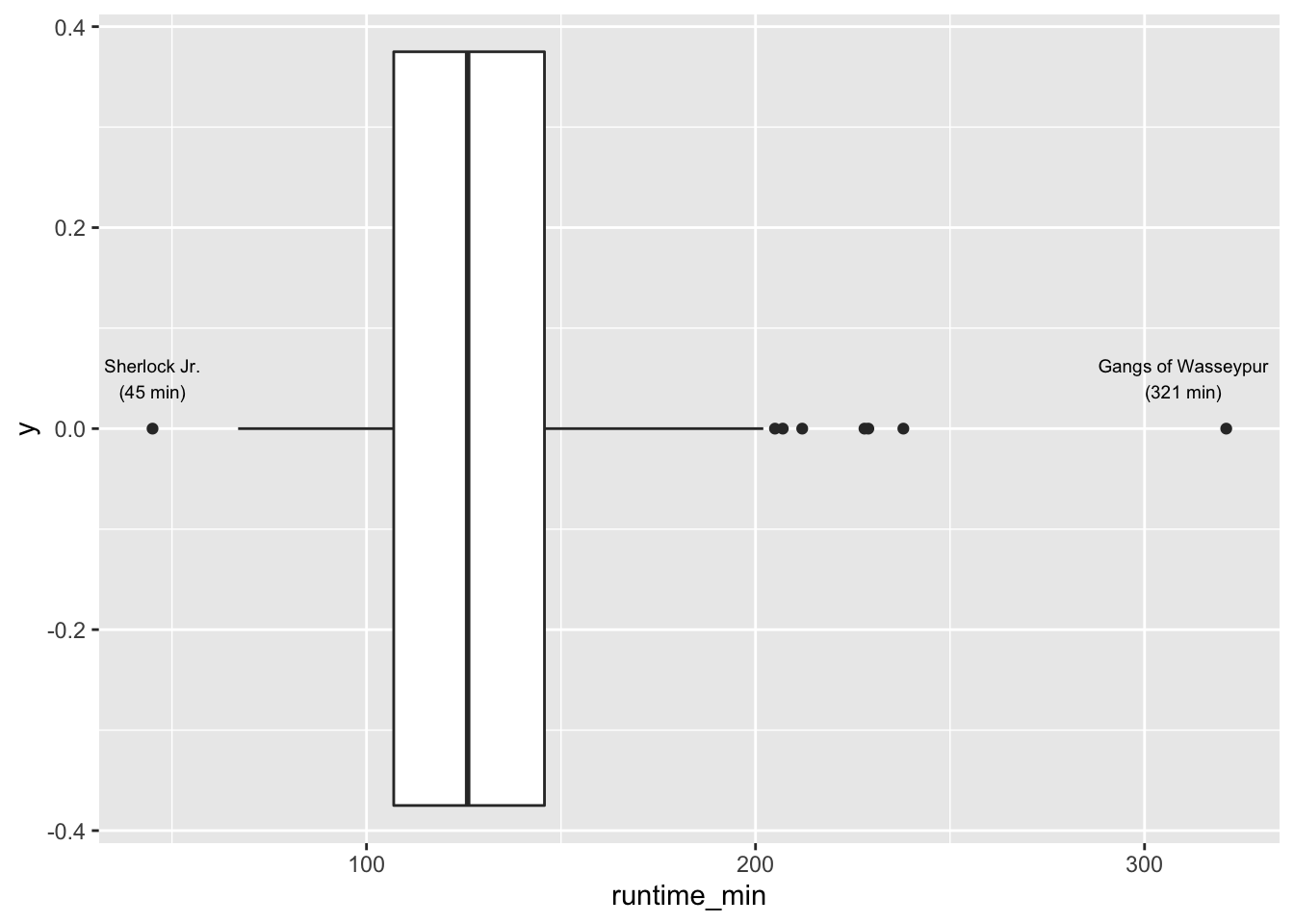 A boxplot