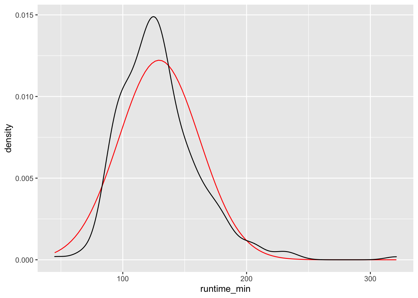 Density plot vs normal distribution