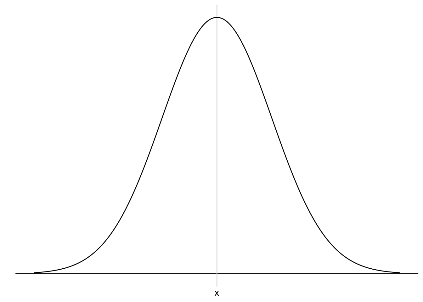 A normal distribution