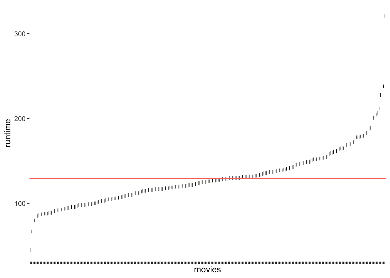 Deviation of `runtim_min` from the mean run time of movies