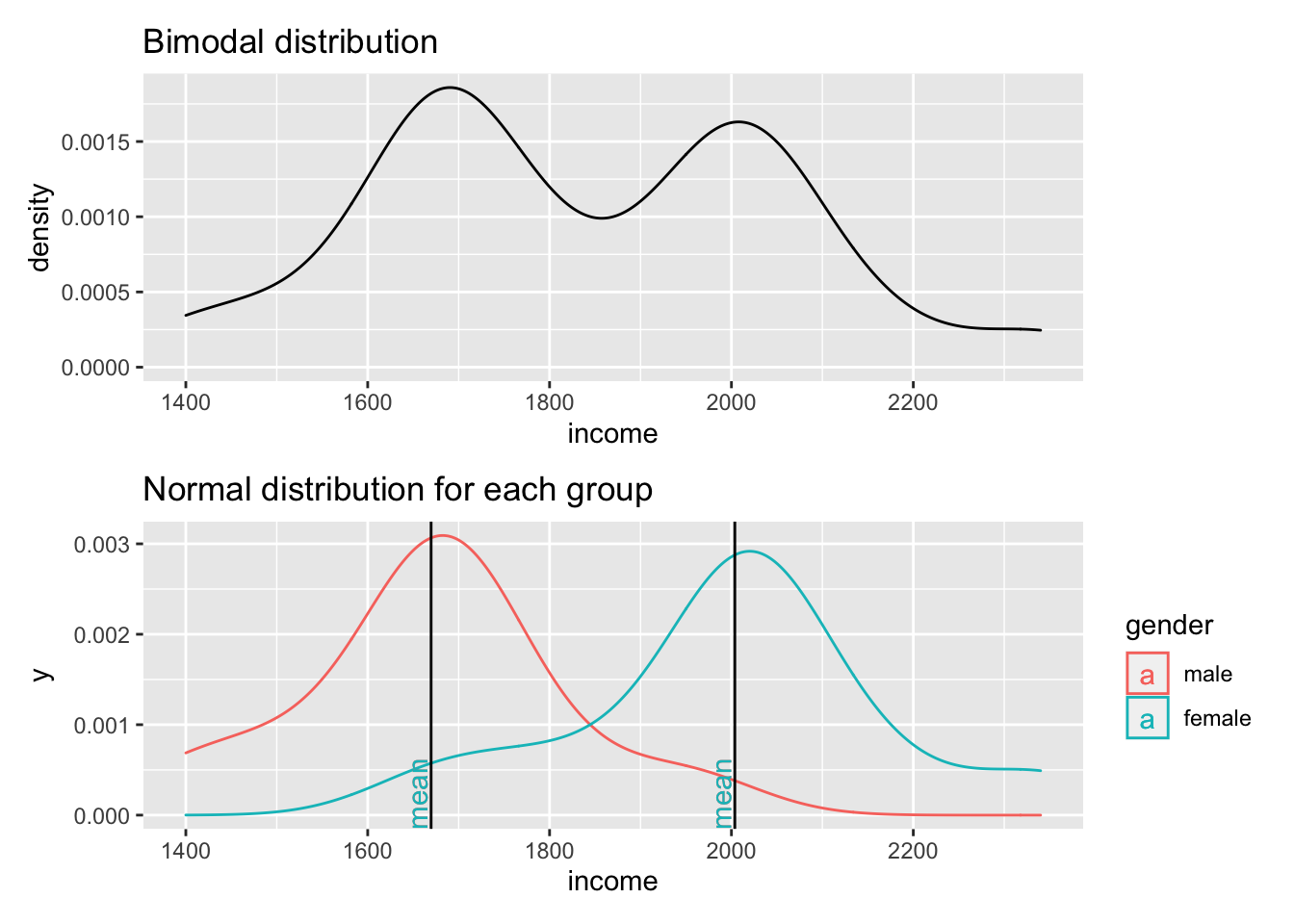 Two normal distributions in one dataset