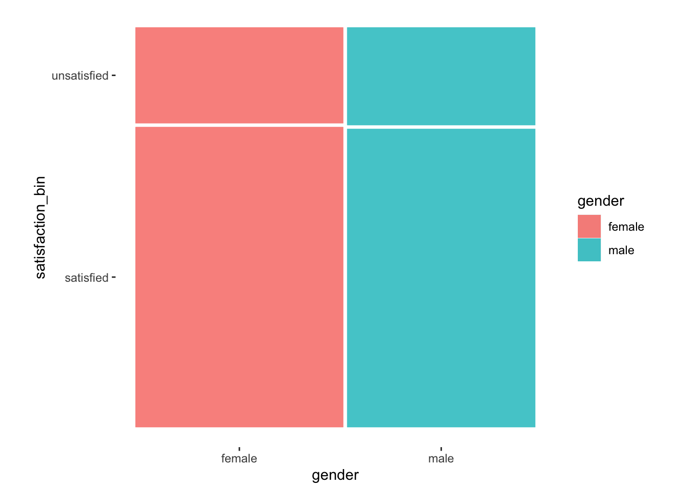 A mosaic plot which visualises the relationship of two categorical variables