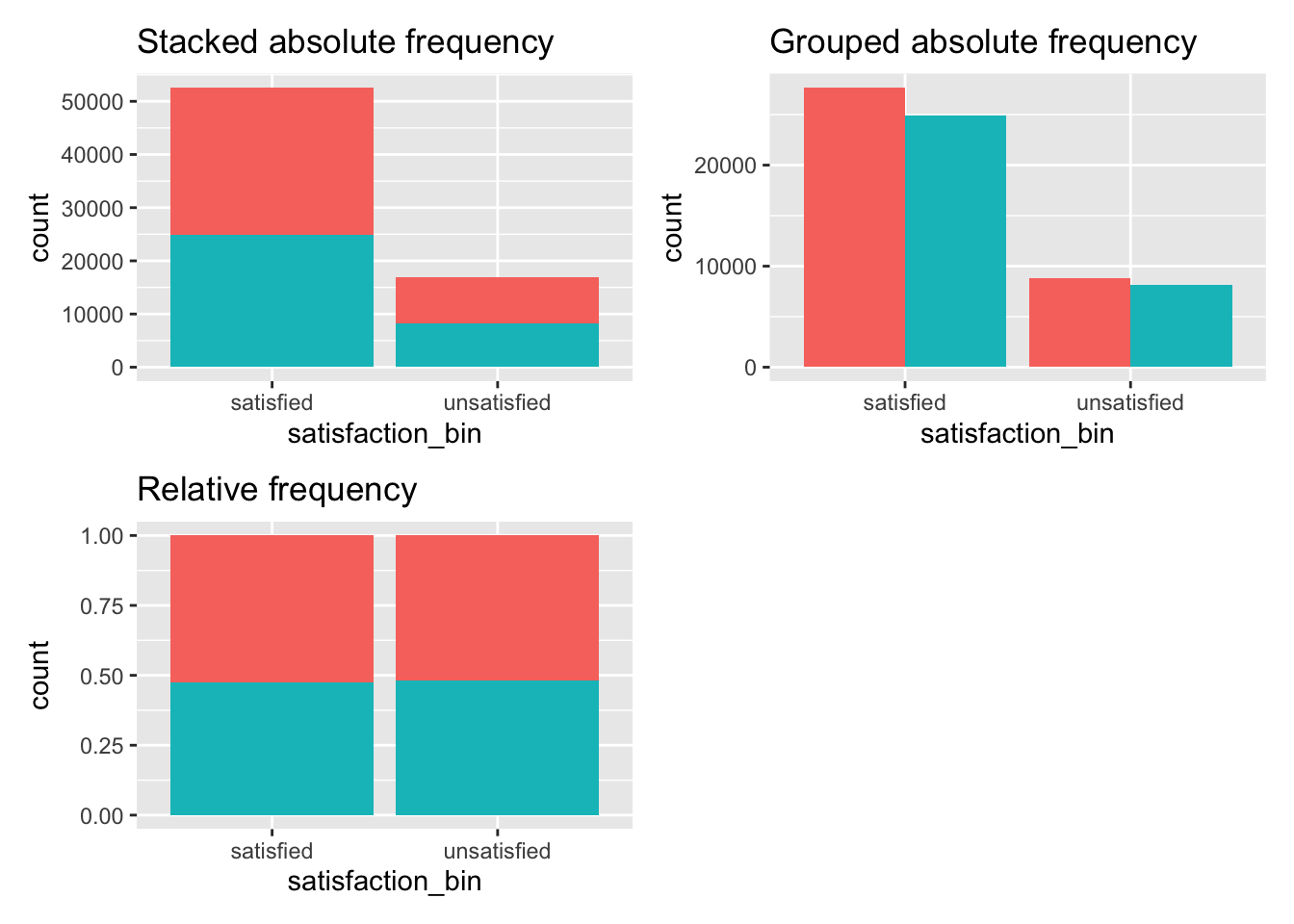 Three ways to plot frequencies