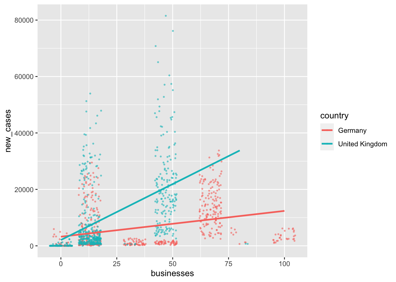 Plotting moderation effects for `businesses`