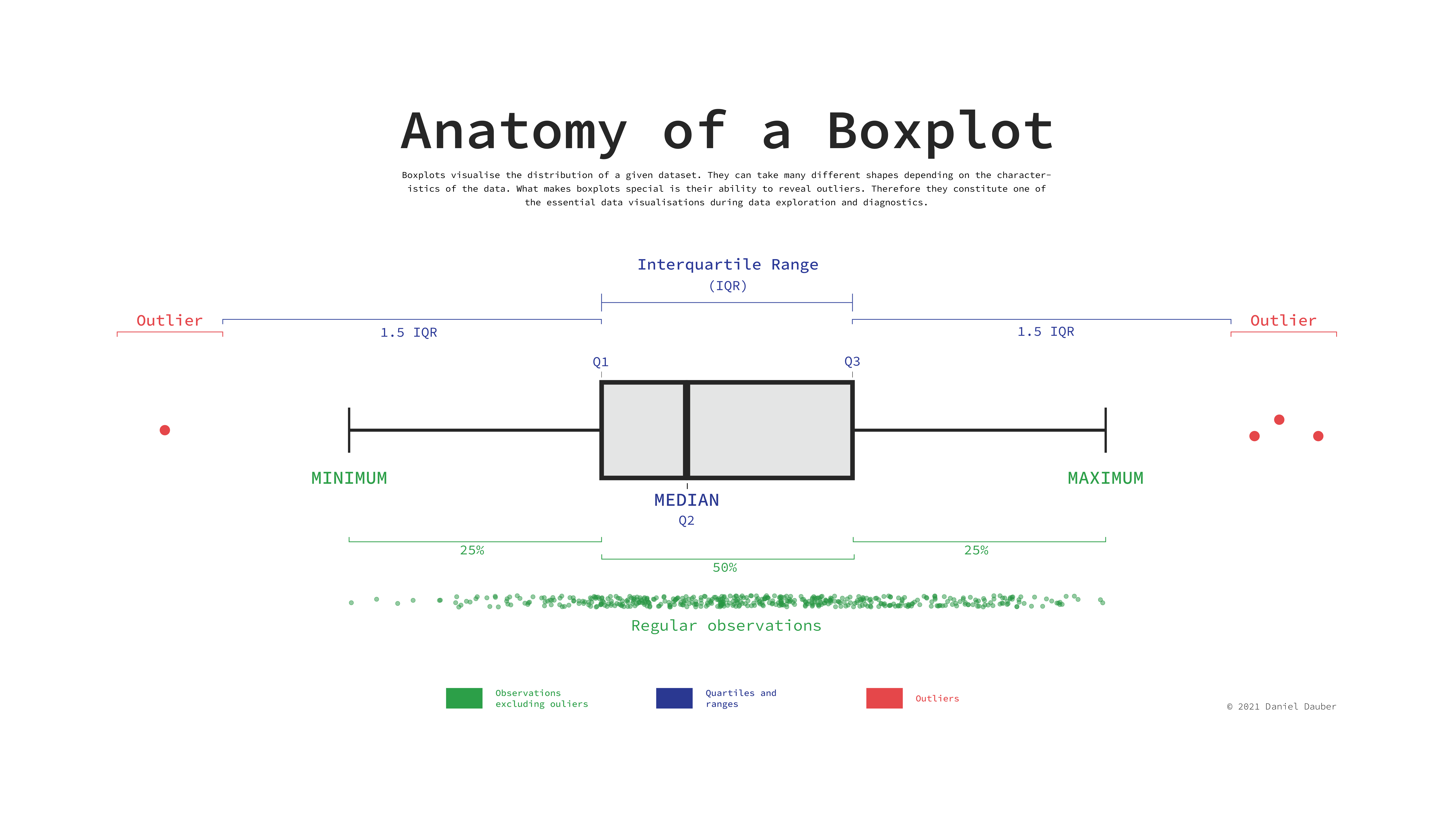 Anatomy of a Boxplot