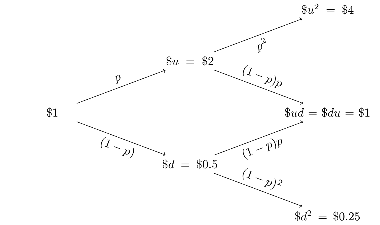 Stock Price Evolution as a Probability Tree Diagram