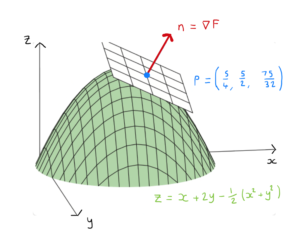 How To Find Surface Normal Vector At Claudia Aunger Blog