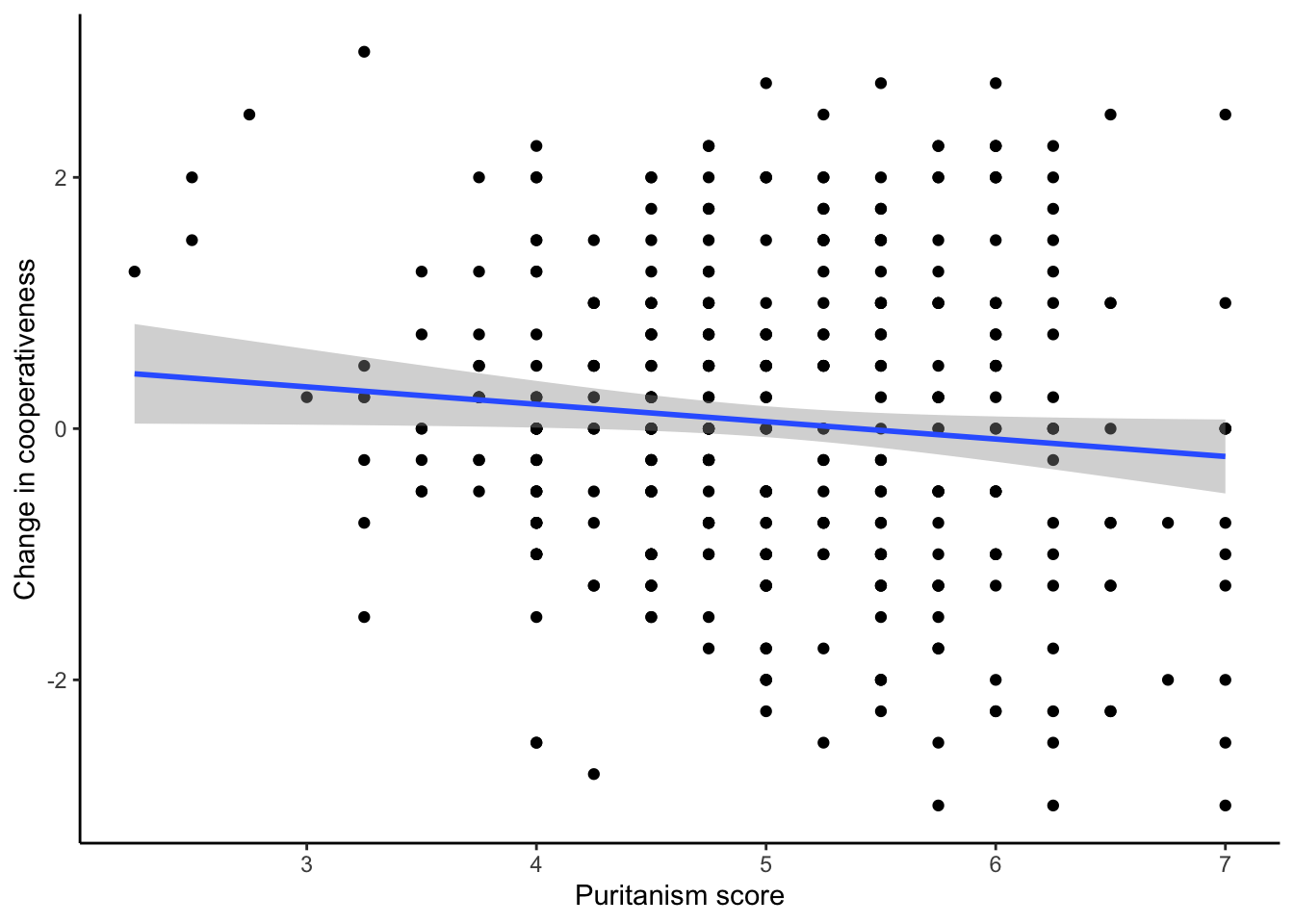 scatterplot review - data analysis with r - youtube... 5.4 Figure 2: A scatterplot | From Questions to Knowledge: Data ...