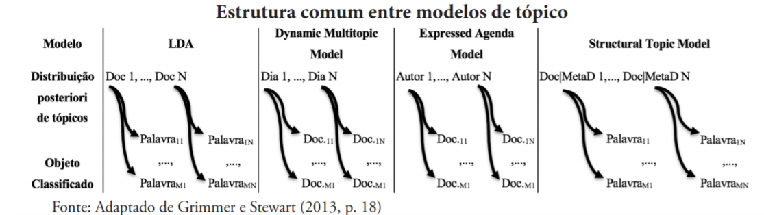 Modelos de Tópicos - (Izumi e Moreira, 2018)