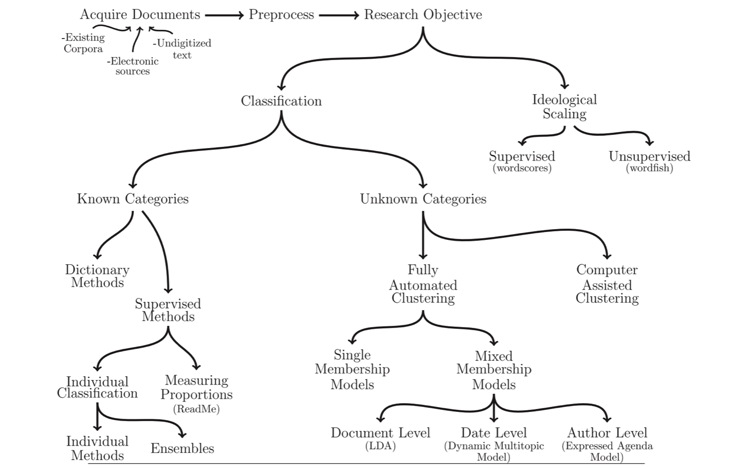 Quadro geral de metodologias para análise automatizada de conteúdo (Grimmer e Stewart, 2013)