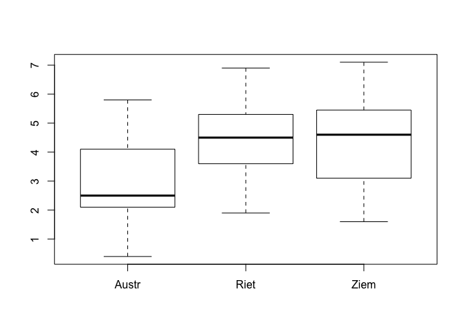 Niedru lapu platuma box-plot grafiks trīs parauglaukumiem