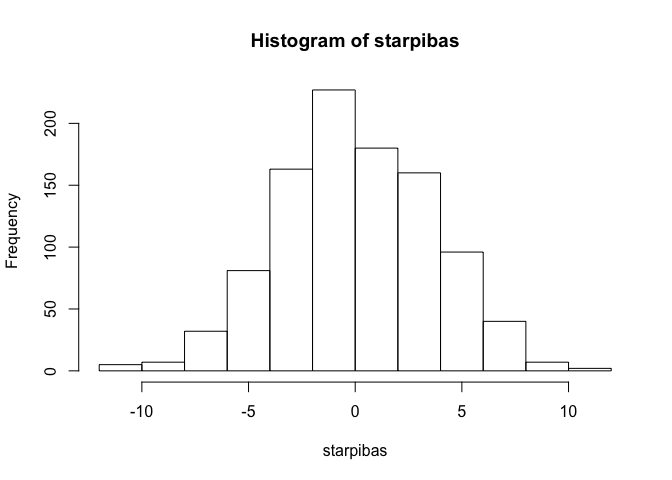 Randomizācijas testa rezultātā iegūto vidējo aritmētisko starpības histogramma