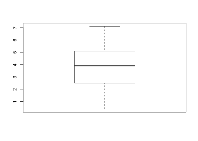 Box-plot grafika piemērs