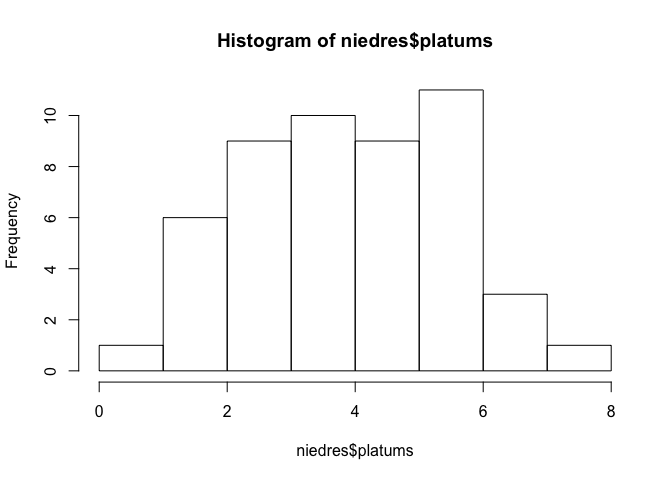 Histogrammas piemērs