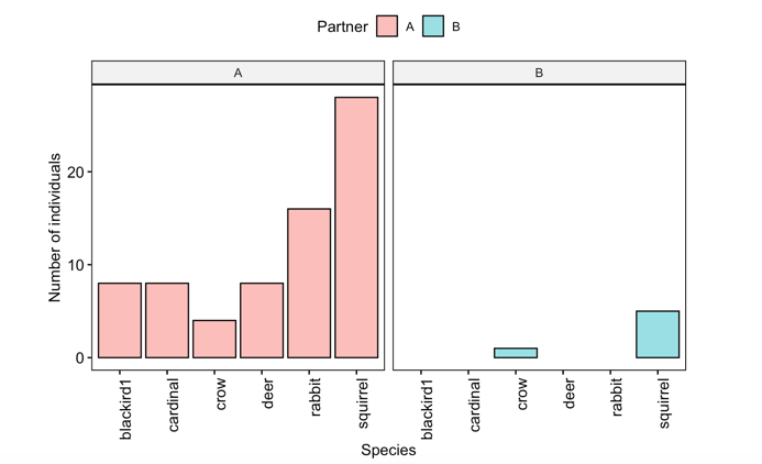 Sample figures from the estimating population density and biodiversity lab