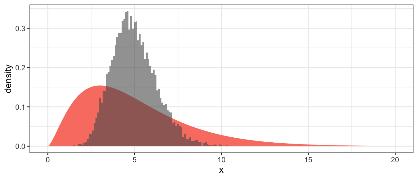 distribution of xbar