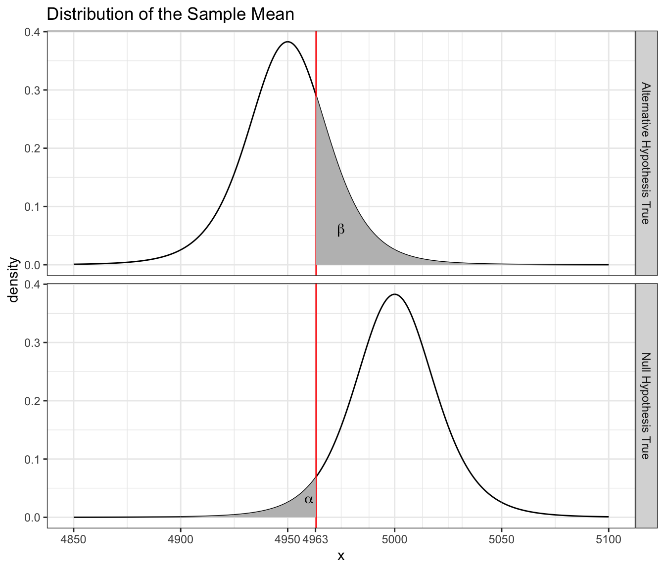 Chapter 6 Hypothesis Tests For The Mean Of A Population Introduction To Statistical Methodology Second Edition