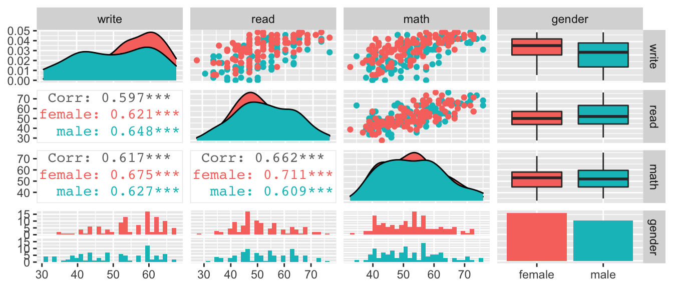 Data transformation with R