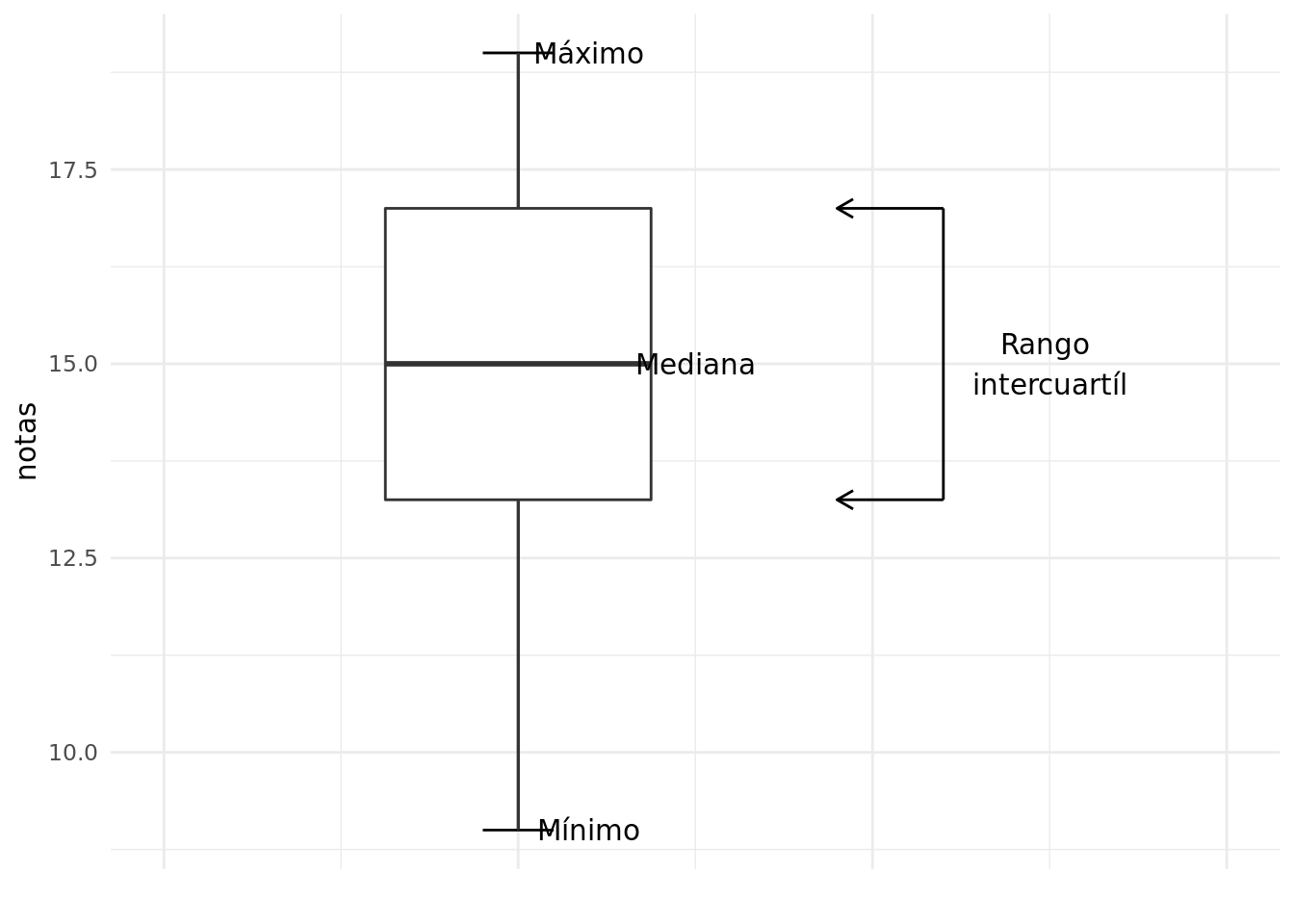 Ejemplo de box-plot con explicaciones