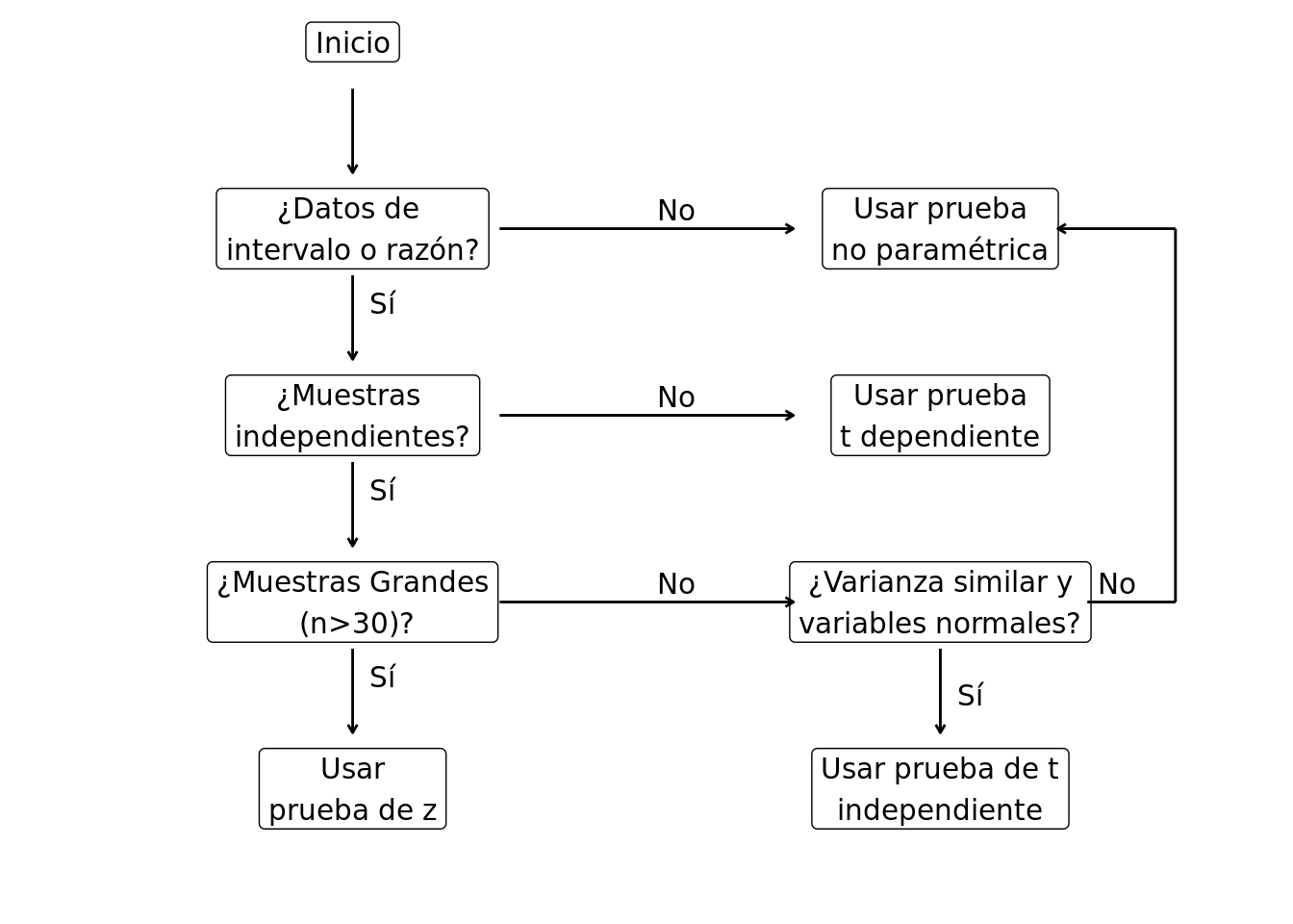 Diagrama de flujo para selección de estadística inferencial