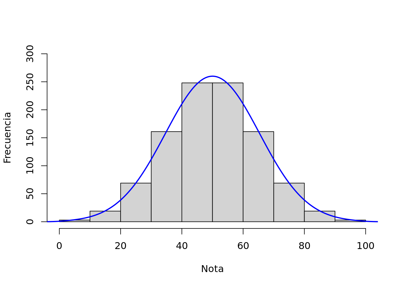 Muestra de notas de un test de matemática (N=1000)