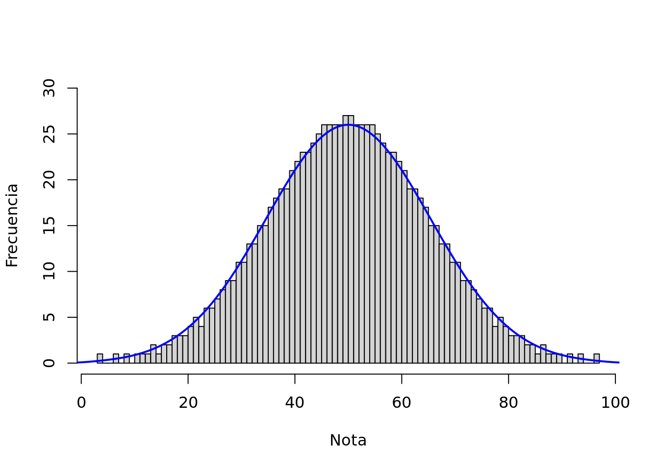 Muestra de notas de un test de matemática (N=1000)