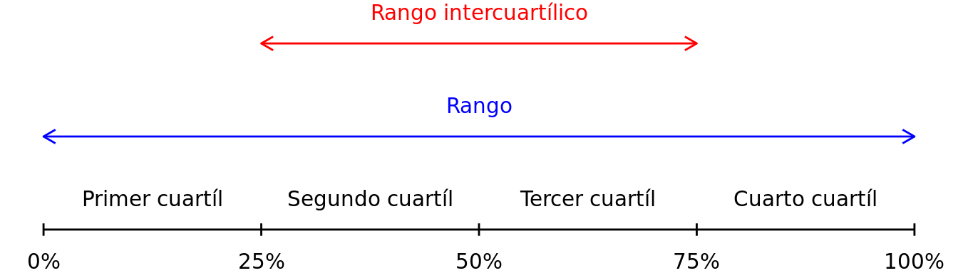 Cuartiles y rangos