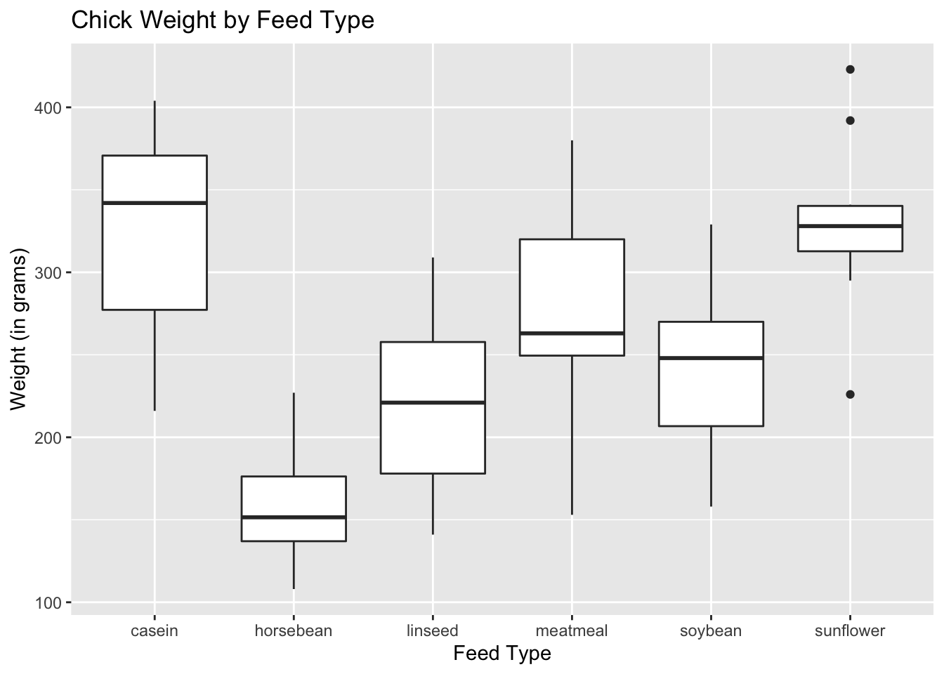 boxplot rstudio