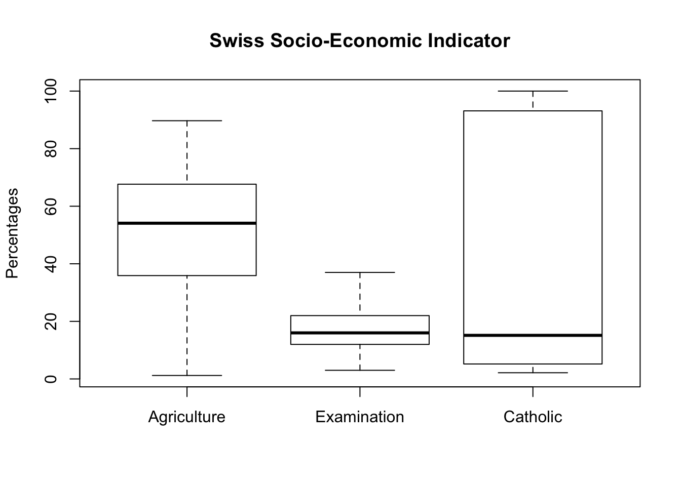 Chapter 13 Parallel Boxplot Basic R Guide For Nsc Statistics