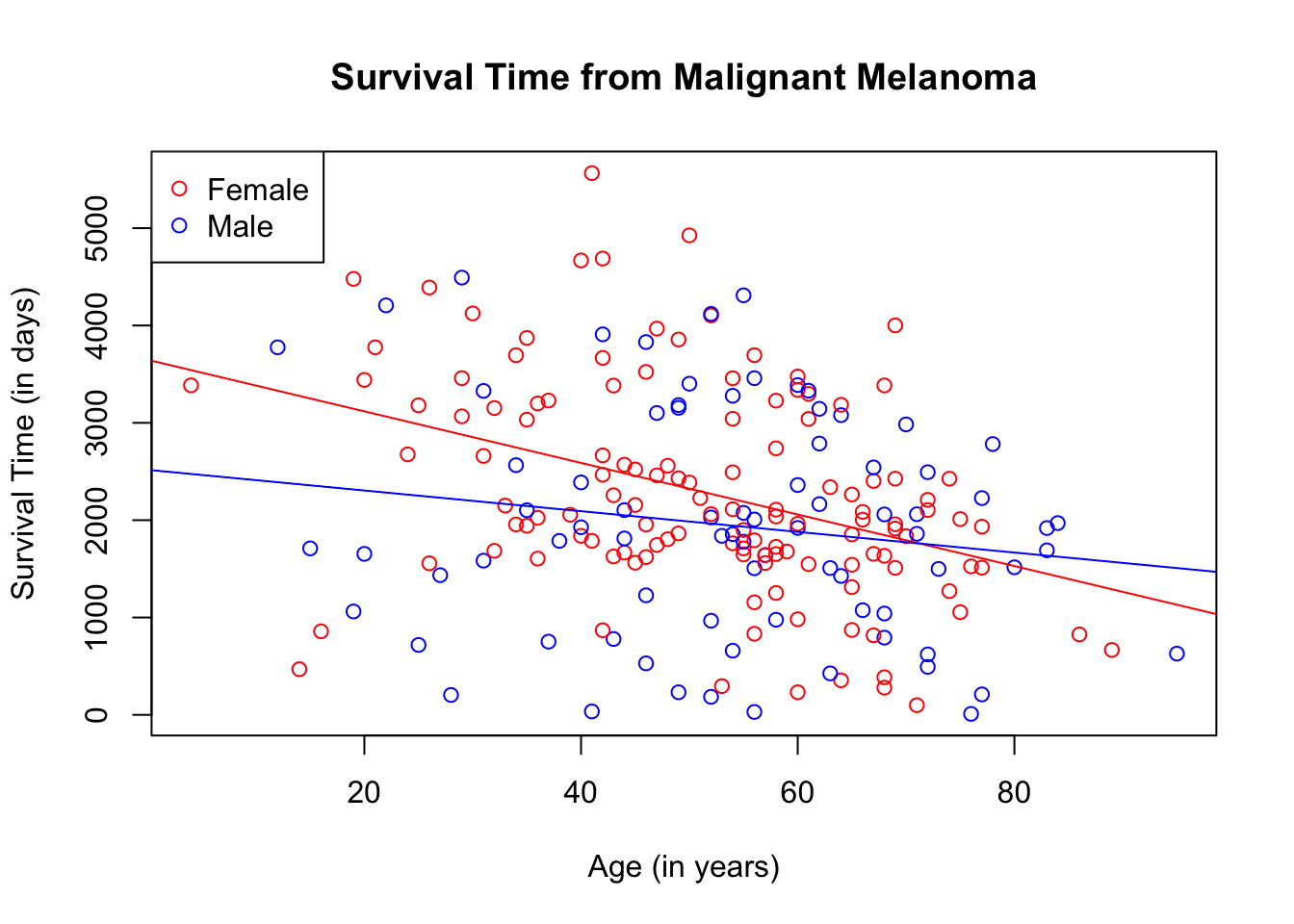 Joining Points on Scatter plot using Smooth Lines in R - GeeksforGeeks