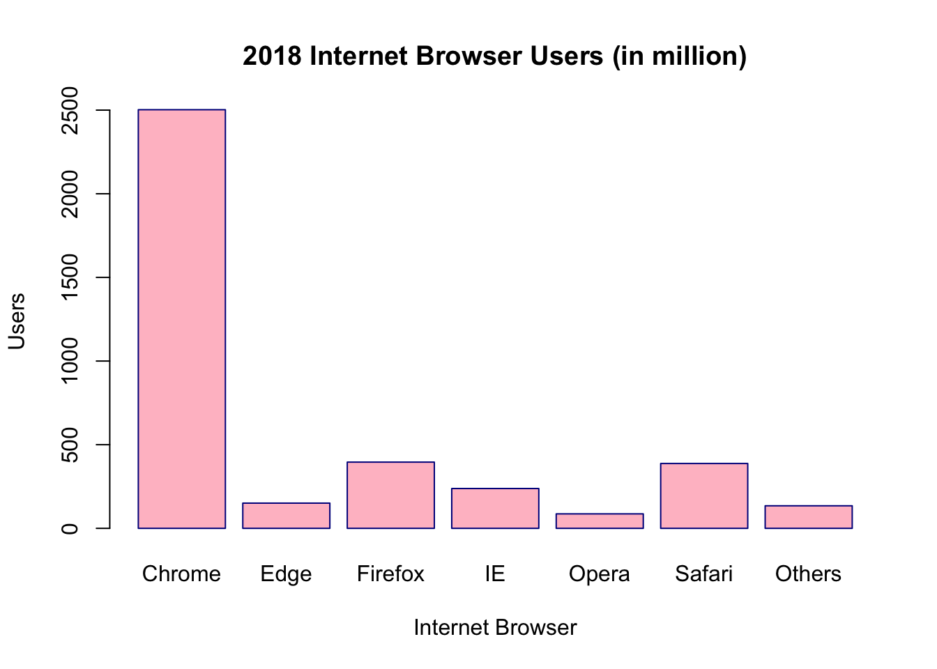 vertical bar graph