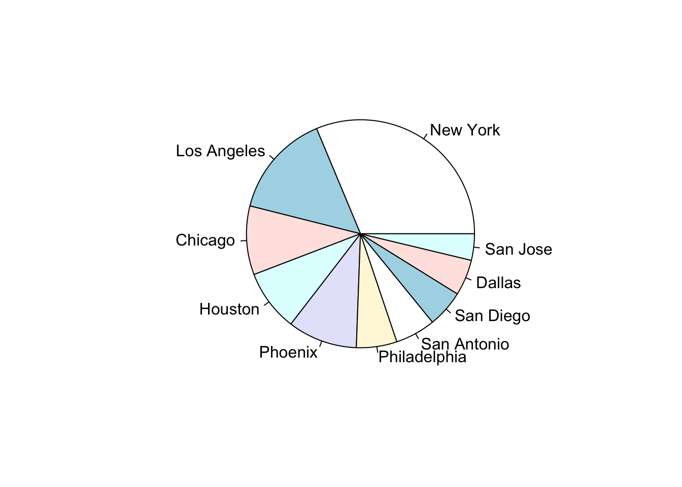 Telugu] Draw a pie chart for the following data. Time spent by a chil