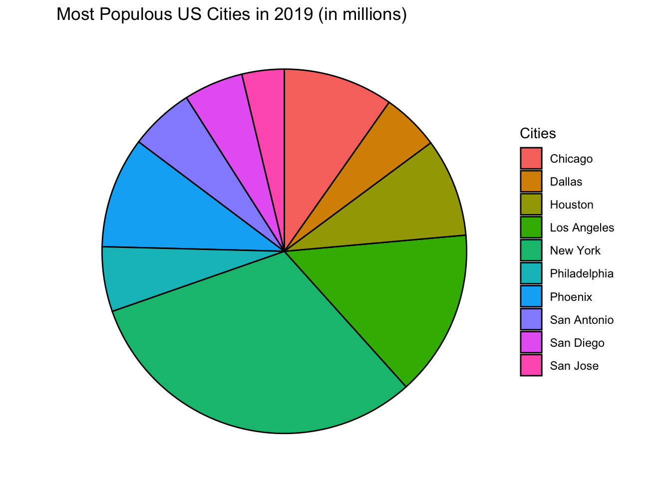 blank pie chart