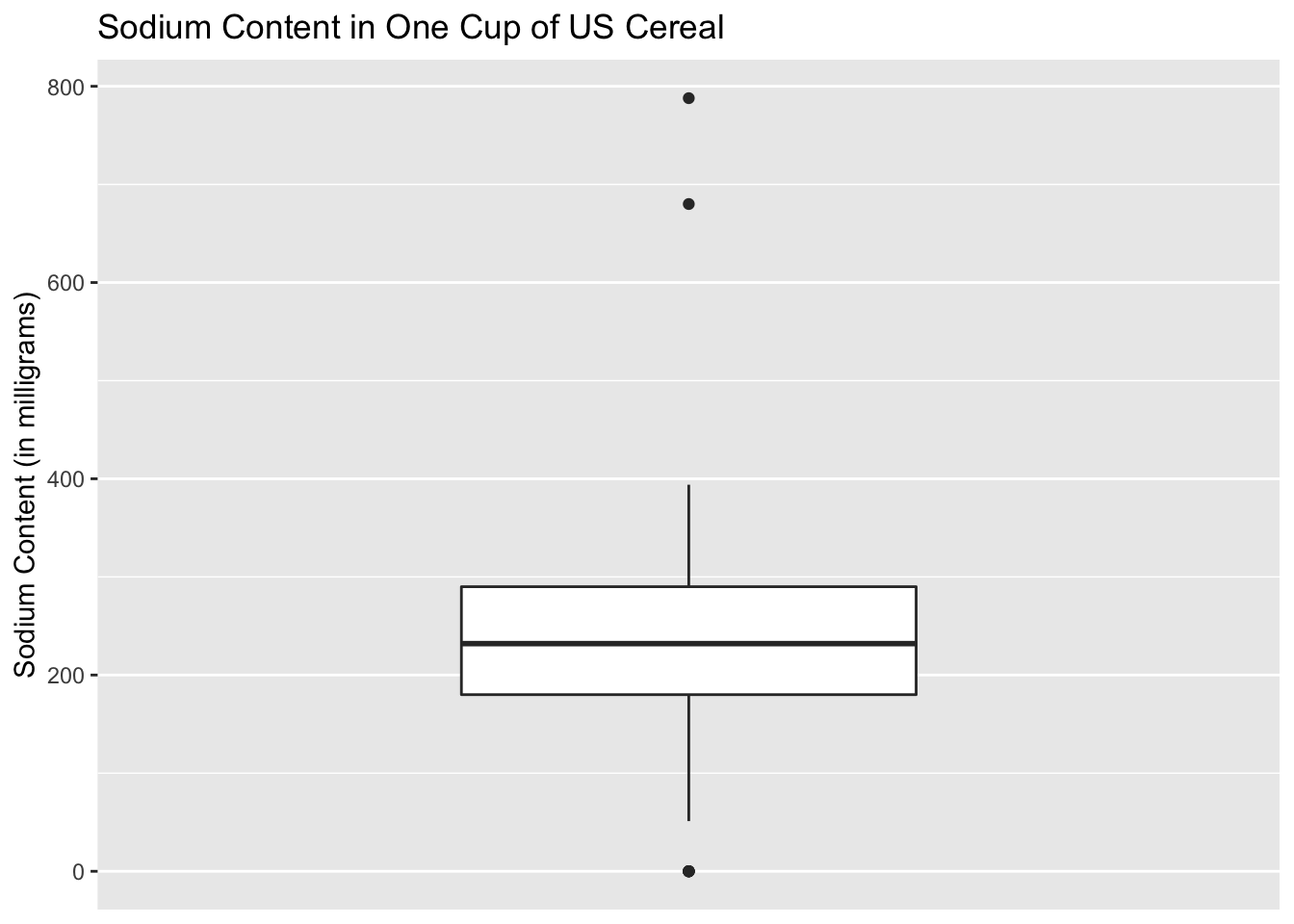 Chapter 12 Single Boxplot Basic R Guide For Nsc Statistics