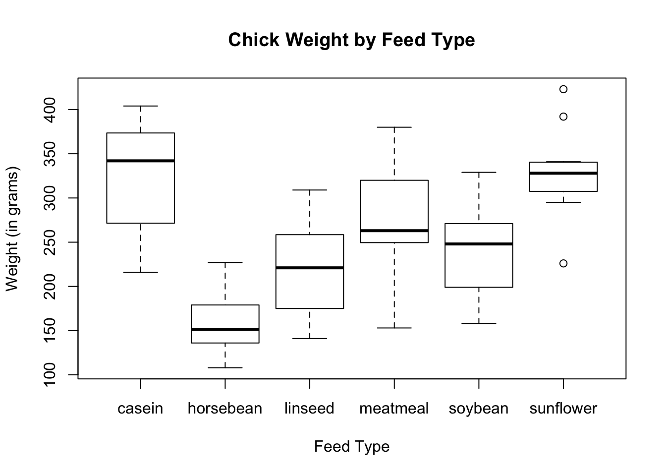 Chapter 13 Parallel Boxplot Basic R Guide For Nsc Statistics