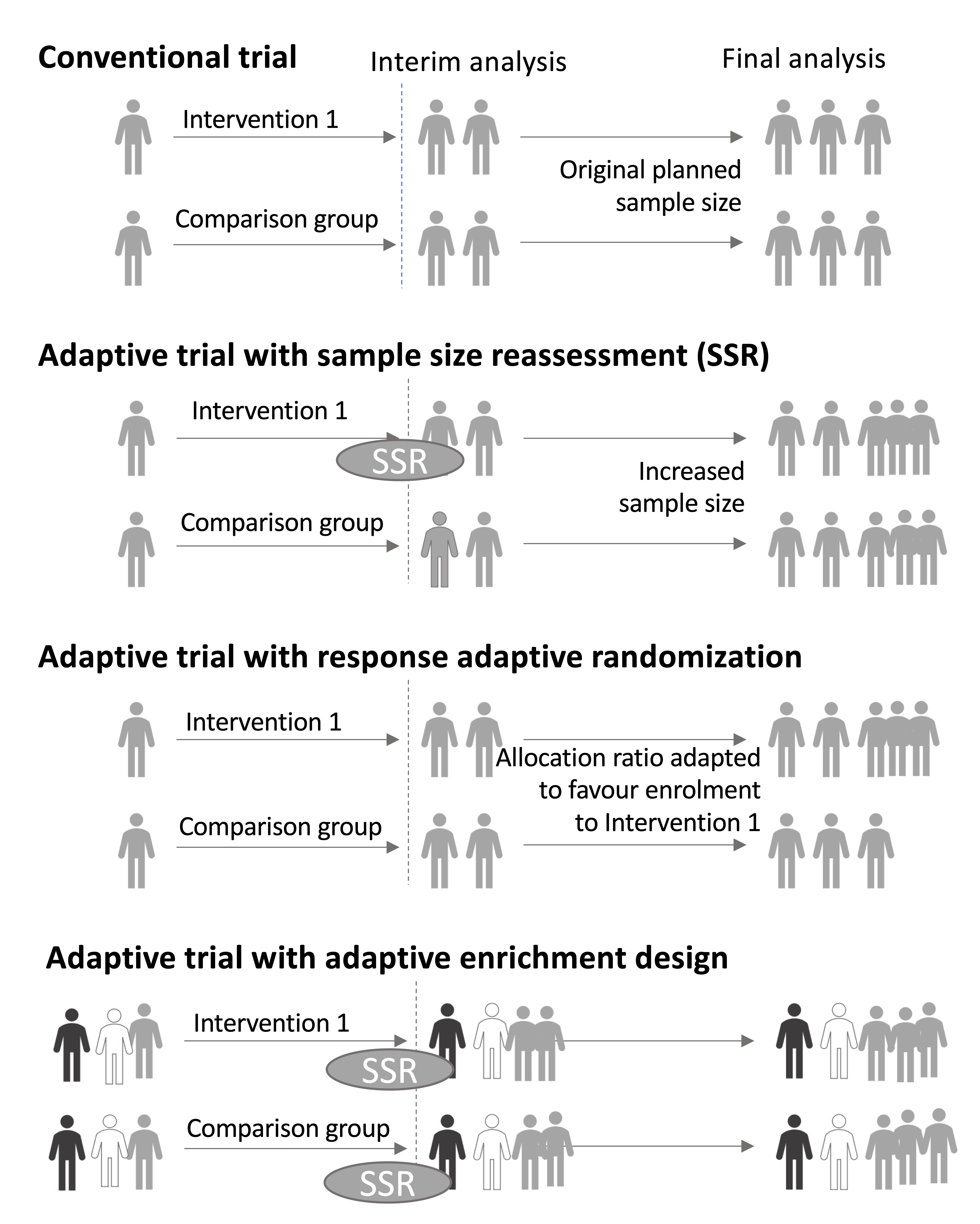 In the infographic, the Adaptive Trial with sample size reassessment has an interim step when sample size is re-evaluated based on provisional results. The trial with response adaptive randomization changes the allocation ratio to intervention and control groups depending on interim findings. The trial with adaptive enrichment changes the proportions of different participant types based on interim results.